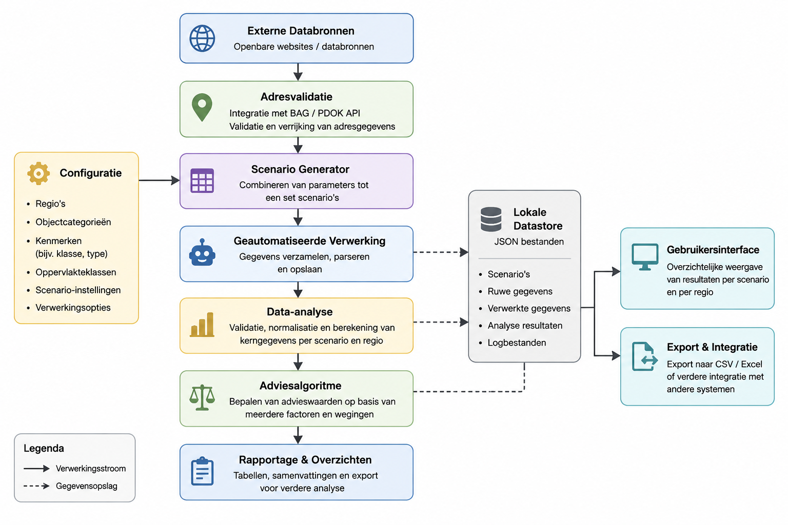 Abstract architectuurschema van de Scenario Analyse Tool